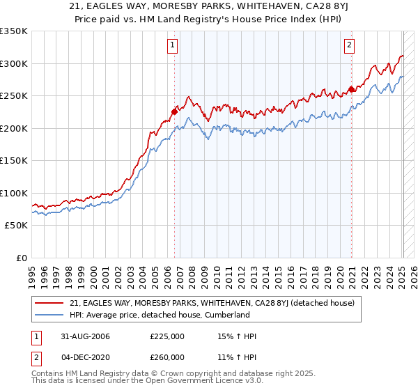 21, EAGLES WAY, MORESBY PARKS, WHITEHAVEN, CA28 8YJ: Price paid vs HM Land Registry's House Price Index