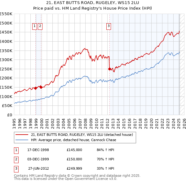 21, EAST BUTTS ROAD, RUGELEY, WS15 2LU: Price paid vs HM Land Registry's House Price Index