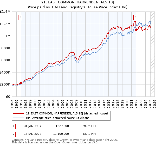 21, EAST COMMON, HARPENDEN, AL5 1BJ: Price paid vs HM Land Registry's House Price Index