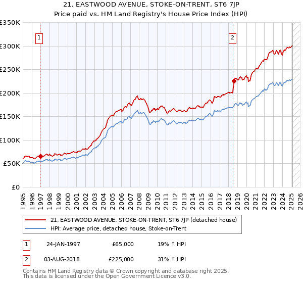 21, EASTWOOD AVENUE, STOKE-ON-TRENT, ST6 7JP: Price paid vs HM Land Registry's House Price Index