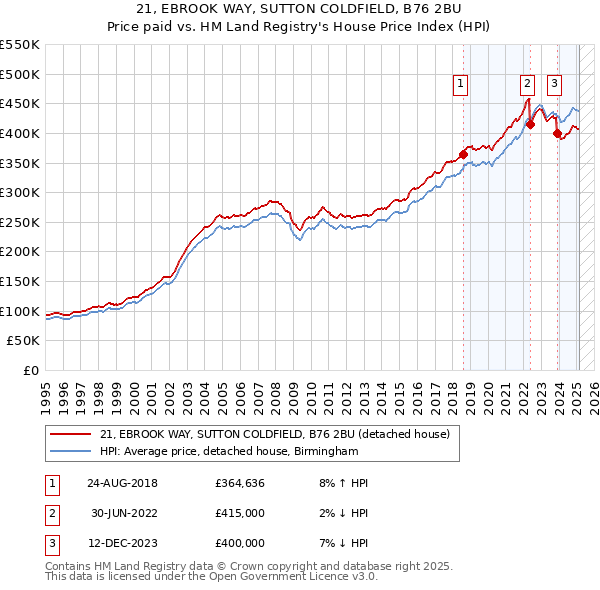 21, EBROOK WAY, SUTTON COLDFIELD, B76 2BU: Price paid vs HM Land Registry's House Price Index