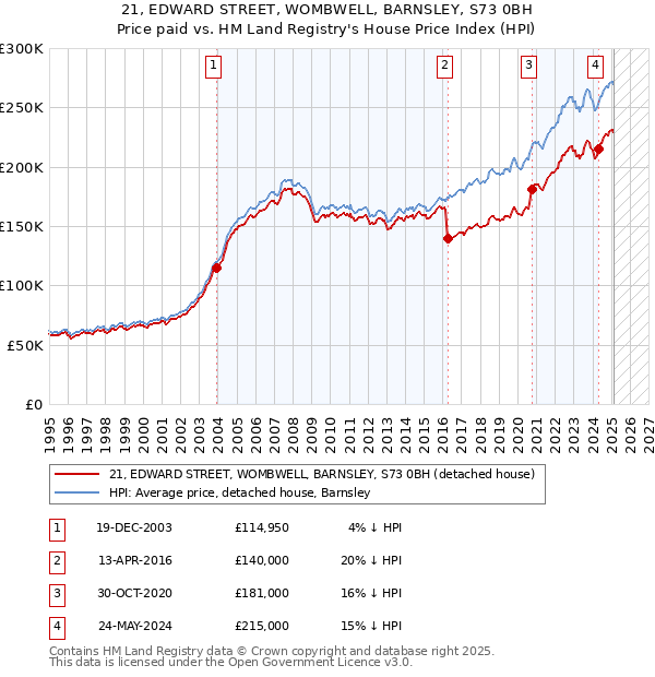 21, EDWARD STREET, WOMBWELL, BARNSLEY, S73 0BH: Price paid vs HM Land Registry's House Price Index
