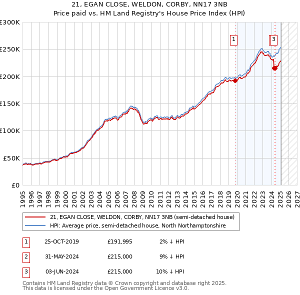 21, EGAN CLOSE, WELDON, CORBY, NN17 3NB: Price paid vs HM Land Registry's House Price Index