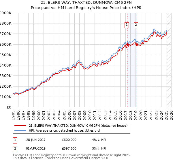 21, ELERS WAY, THAXTED, DUNMOW, CM6 2FN: Price paid vs HM Land Registry's House Price Index