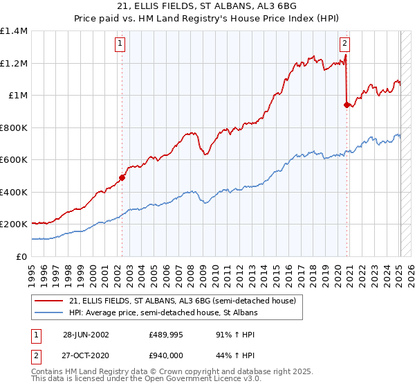 21, ELLIS FIELDS, ST ALBANS, AL3 6BG: Price paid vs HM Land Registry's House Price Index