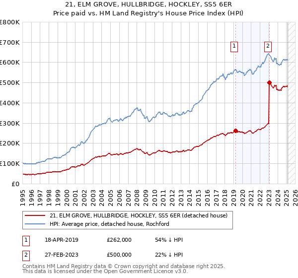 21, ELM GROVE, HULLBRIDGE, HOCKLEY, SS5 6ER: Price paid vs HM Land Registry's House Price Index