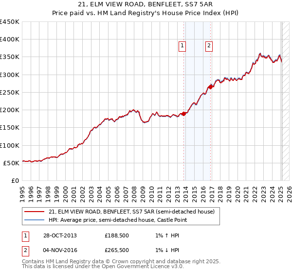 21, ELM VIEW ROAD, BENFLEET, SS7 5AR: Price paid vs HM Land Registry's House Price Index