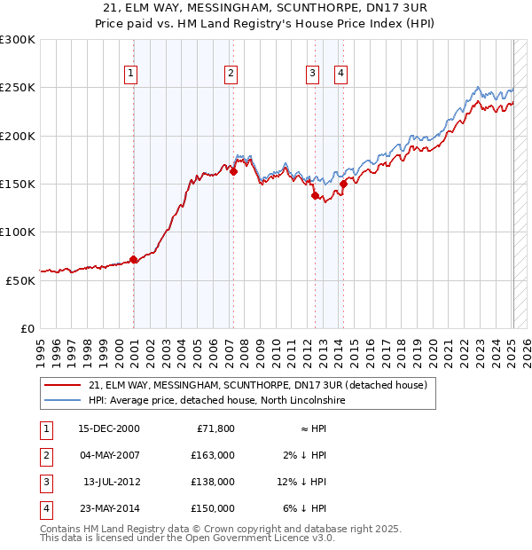 21, ELM WAY, MESSINGHAM, SCUNTHORPE, DN17 3UR: Price paid vs HM Land Registry's House Price Index