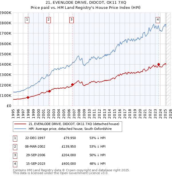 21, EVENLODE DRIVE, DIDCOT, OX11 7XQ: Price paid vs HM Land Registry's House Price Index