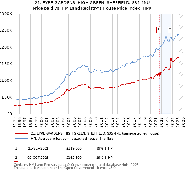 21, EYRE GARDENS, HIGH GREEN, SHEFFIELD, S35 4NU: Price paid vs HM Land Registry's House Price Index