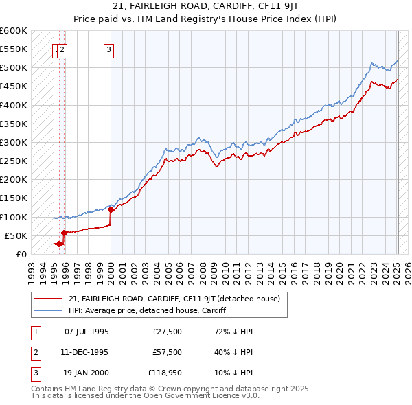 21, FAIRLEIGH ROAD, CARDIFF, CF11 9JT: Price paid vs HM Land Registry's House Price Index
