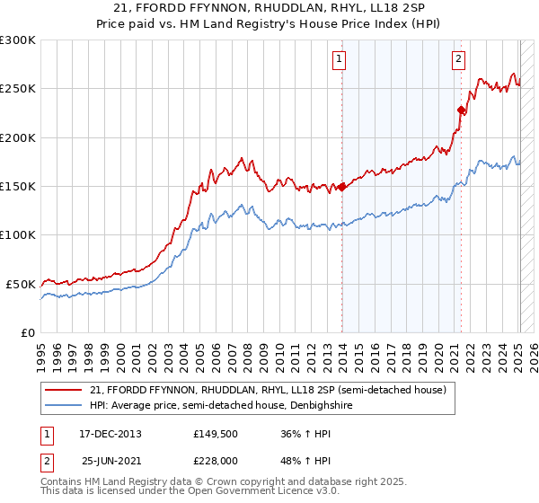 21, FFORDD FFYNNON, RHUDDLAN, RHYL, LL18 2SP: Price paid vs HM Land Registry's House Price Index