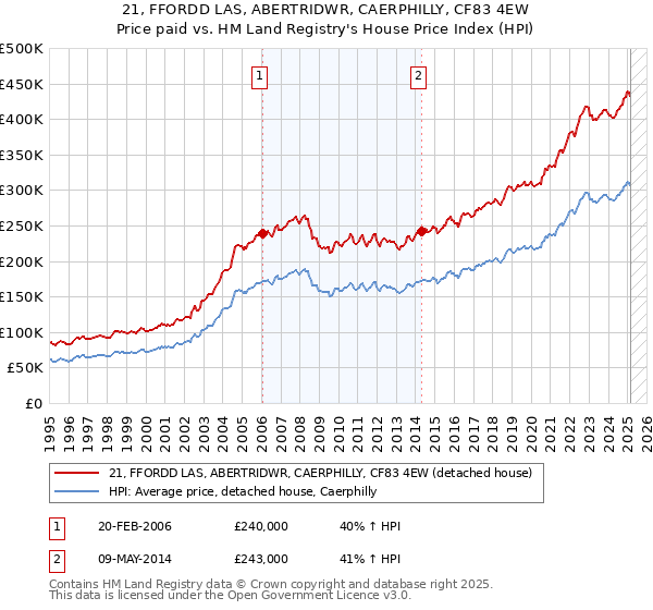 21, FFORDD LAS, ABERTRIDWR, CAERPHILLY, CF83 4EW: Price paid vs HM Land Registry's House Price Index