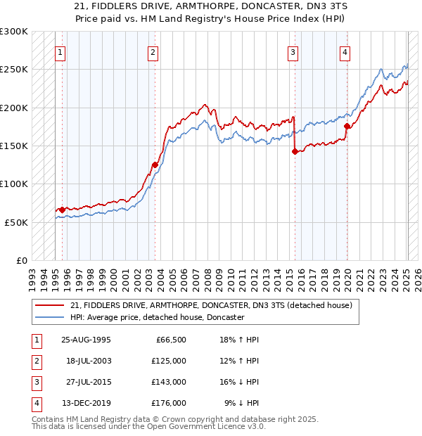 21, FIDDLERS DRIVE, ARMTHORPE, DONCASTER, DN3 3TS: Price paid vs HM Land Registry's House Price Index