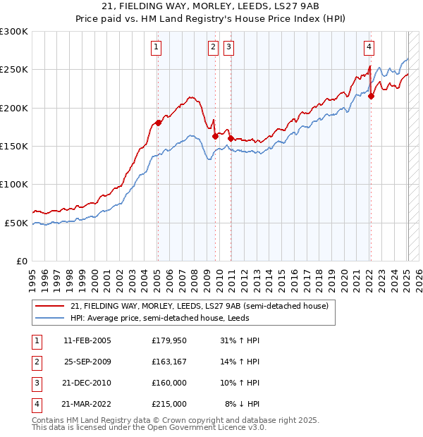 21, FIELDING WAY, MORLEY, LEEDS, LS27 9AB: Price paid vs HM Land Registry's House Price Index