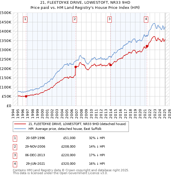 21, FLEETDYKE DRIVE, LOWESTOFT, NR33 9HD: Price paid vs HM Land Registry's House Price Index