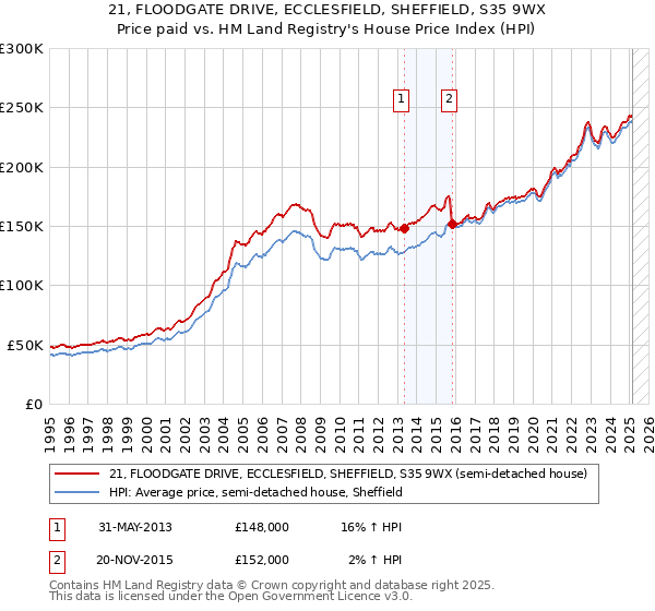 21, FLOODGATE DRIVE, ECCLESFIELD, SHEFFIELD, S35 9WX: Price paid vs HM Land Registry's House Price Index