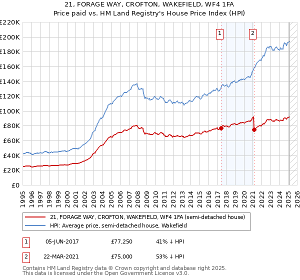 21, FORAGE WAY, CROFTON, WAKEFIELD, WF4 1FA: Price paid vs HM Land Registry's House Price Index