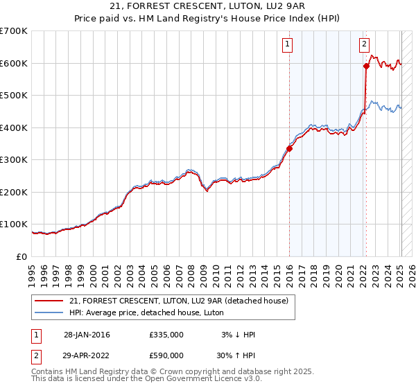 21, FORREST CRESCENT, LUTON, LU2 9AR: Price paid vs HM Land Registry's House Price Index