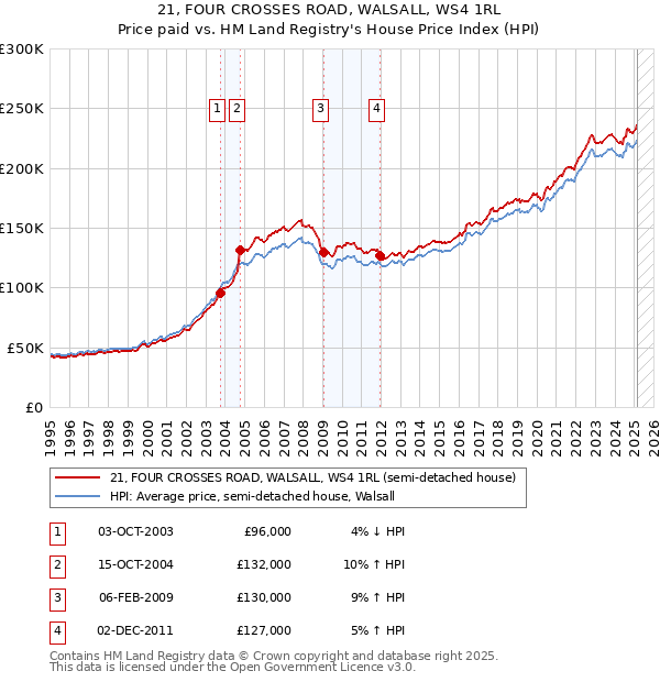 21, FOUR CROSSES ROAD, WALSALL, WS4 1RL: Price paid vs HM Land Registry's House Price Index