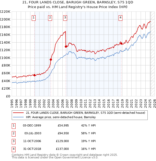 21, FOUR LANDS CLOSE, BARUGH GREEN, BARNSLEY, S75 1QD: Price paid vs HM Land Registry's House Price Index