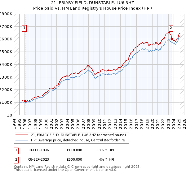 21, FRIARY FIELD, DUNSTABLE, LU6 3HZ: Price paid vs HM Land Registry's House Price Index