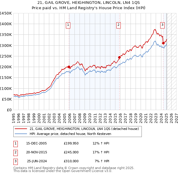 21, GAIL GROVE, HEIGHINGTON, LINCOLN, LN4 1QS: Price paid vs HM Land Registry's House Price Index