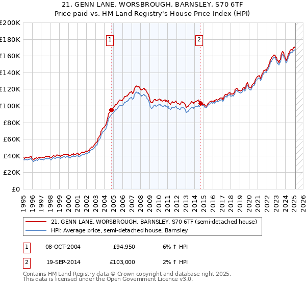 21, GENN LANE, WORSBROUGH, BARNSLEY, S70 6TF: Price paid vs HM Land Registry's House Price Index