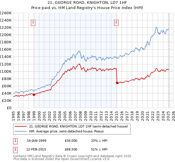 21, GEORGE ROAD, KNIGHTON, LD7 1HF: Price paid vs HM Land Registry's House Price Index