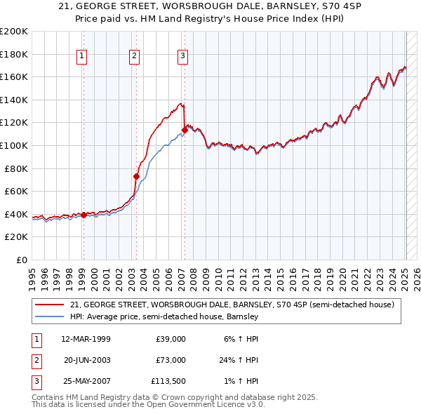 21, GEORGE STREET, WORSBROUGH DALE, BARNSLEY, S70 4SP: Price paid vs HM Land Registry's House Price Index