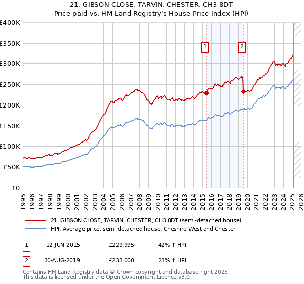 21, GIBSON CLOSE, TARVIN, CHESTER, CH3 8DT: Price paid vs HM Land Registry's House Price Index