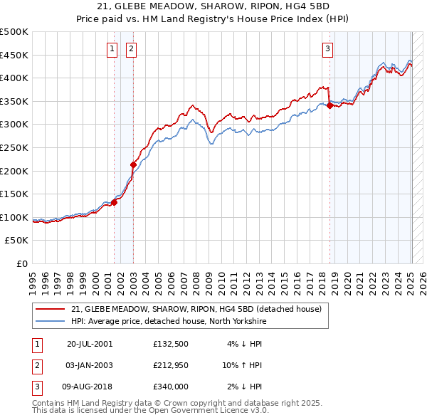 21, GLEBE MEADOW, SHAROW, RIPON, HG4 5BD: Price paid vs HM Land Registry's House Price Index