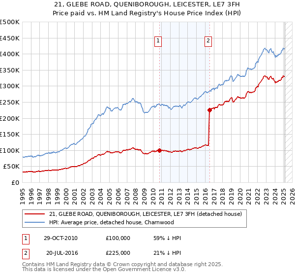 21, GLEBE ROAD, QUENIBOROUGH, LEICESTER, LE7 3FH: Price paid vs HM Land Registry's House Price Index