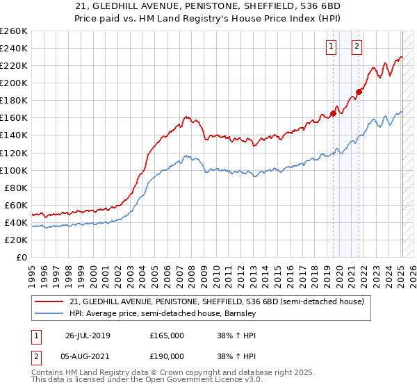 21, GLEDHILL AVENUE, PENISTONE, SHEFFIELD, S36 6BD: Price paid vs HM Land Registry's House Price Index