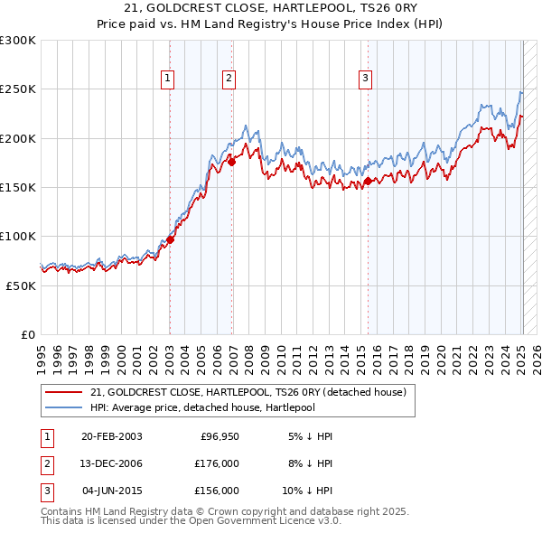 21, GOLDCREST CLOSE, HARTLEPOOL, TS26 0RY: Price paid vs HM Land Registry's House Price Index
