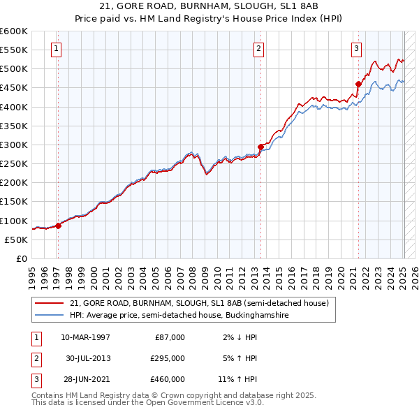 21, GORE ROAD, BURNHAM, SLOUGH, SL1 8AB: Price paid vs HM Land Registry's House Price Index