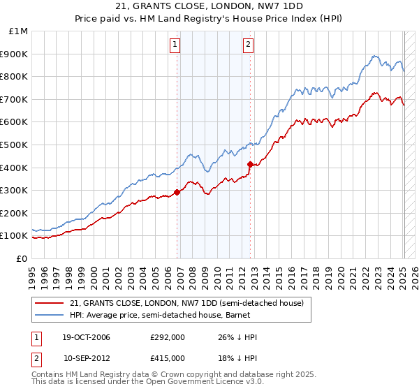 21, GRANTS CLOSE, LONDON, NW7 1DD: Price paid vs HM Land Registry's House Price Index