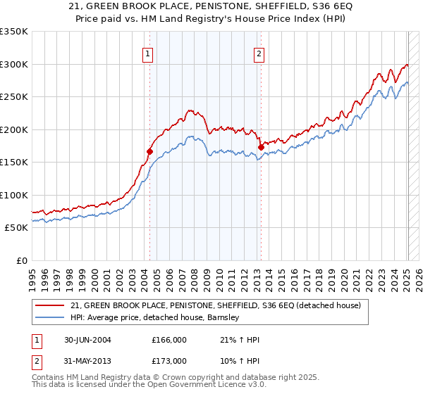 21, GREEN BROOK PLACE, PENISTONE, SHEFFIELD, S36 6EQ: Price paid vs HM Land Registry's House Price Index