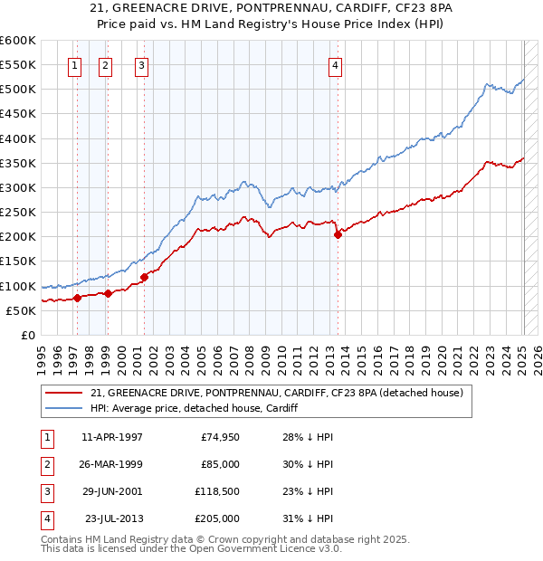 21, GREENACRE DRIVE, PONTPRENNAU, CARDIFF, CF23 8PA: Price paid vs HM Land Registry's House Price Index