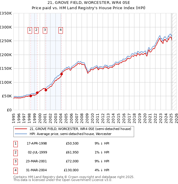 21, GROVE FIELD, WORCESTER, WR4 0SE: Price paid vs HM Land Registry's House Price Index