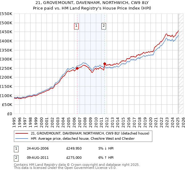 21, GROVEMOUNT, DAVENHAM, NORTHWICH, CW9 8LY: Price paid vs HM Land Registry's House Price Index