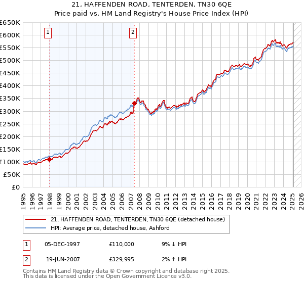21, HAFFENDEN ROAD, TENTERDEN, TN30 6QE: Price paid vs HM Land Registry's House Price Index