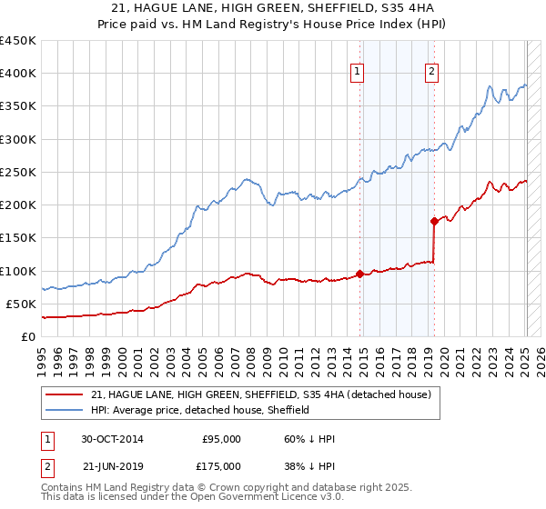 21, HAGUE LANE, HIGH GREEN, SHEFFIELD, S35 4HA: Price paid vs HM Land Registry's House Price Index