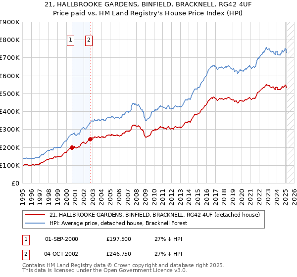 21, HALLBROOKE GARDENS, BINFIELD, BRACKNELL, RG42 4UF: Price paid vs HM Land Registry's House Price Index