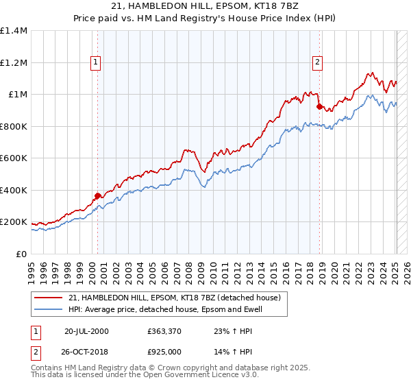 21, HAMBLEDON HILL, EPSOM, KT18 7BZ: Price paid vs HM Land Registry's House Price Index