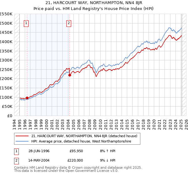 21, HARCOURT WAY, NORTHAMPTON, NN4 8JR: Price paid vs HM Land Registry's House Price Index