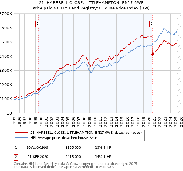 21, HAREBELL CLOSE, LITTLEHAMPTON, BN17 6WE: Price paid vs HM Land Registry's House Price Index
