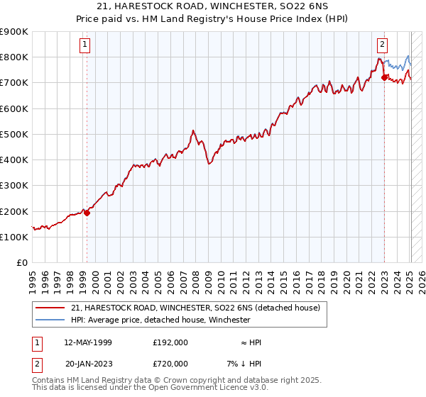 21, HARESTOCK ROAD, WINCHESTER, SO22 6NS: Price paid vs HM Land Registry's House Price Index