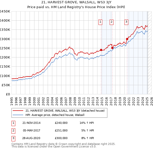 21, HARVEST GROVE, WALSALL, WS3 3JY: Price paid vs HM Land Registry's House Price Index