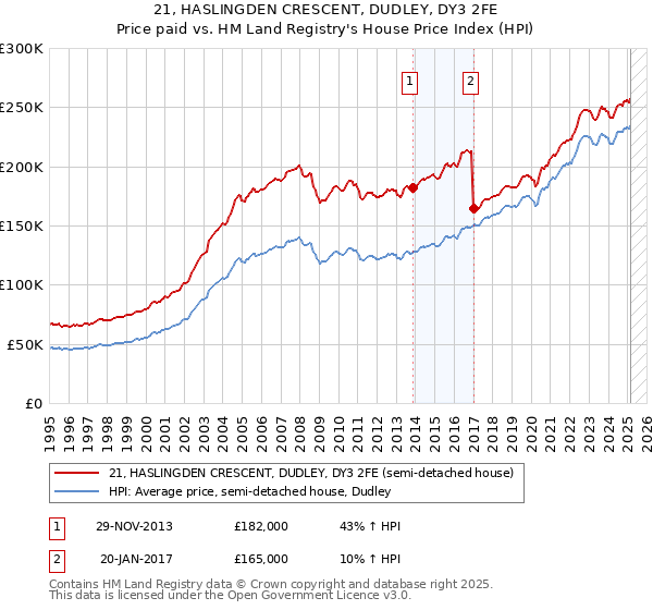 21, HASLINGDEN CRESCENT, DUDLEY, DY3 2FE: Price paid vs HM Land Registry's House Price Index